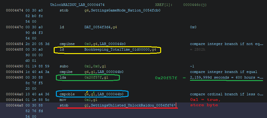 stob       g4,SettingsGameMode_Nation_0054fcb0 ld         DAT_0054f3d4,g4                                  0x0 cmpibne    0x0,g4,LAB_000044b0                              compare integer branch if not equal ld         Bookkeeping_TotalTime_01d00000,g4                = 2B82h subo       0x1,0x0,g1                                       -1 cmpibe     g4,g1,LAB_000044b0                               compare integer branch if equal lda        0x20f57f,g1                                      2,159,999d seconds = 600 hours = 25 days  cmpoble    g4,g1,LAB_000044b0                               compare ordinal branch if less or equal mov        0x1,g1 stob       g1,SettingsUnlisted_UnlockRaidou_0054fd76*
